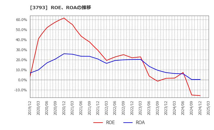 3793 (株)ドリコム: ROE、ROAの推移