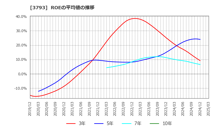 3793 (株)ドリコム: ROEの平均値の推移