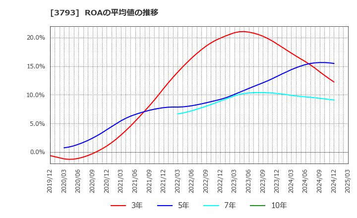 3793 (株)ドリコム: ROAの平均値の推移