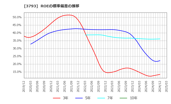 3793 (株)ドリコム: ROEの標準偏差の推移