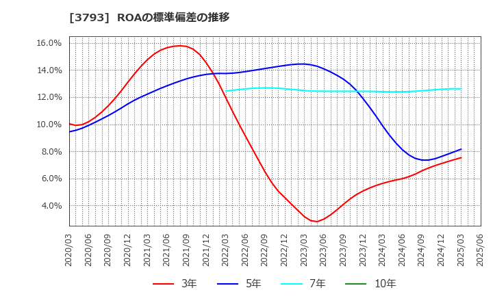 3793 (株)ドリコム: ROAの標準偏差の推移