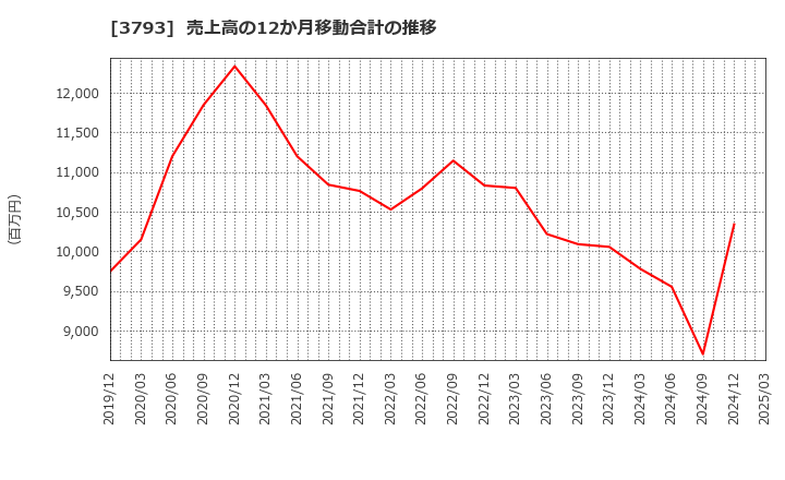 3793 (株)ドリコム: 売上高の12か月移動合計の推移