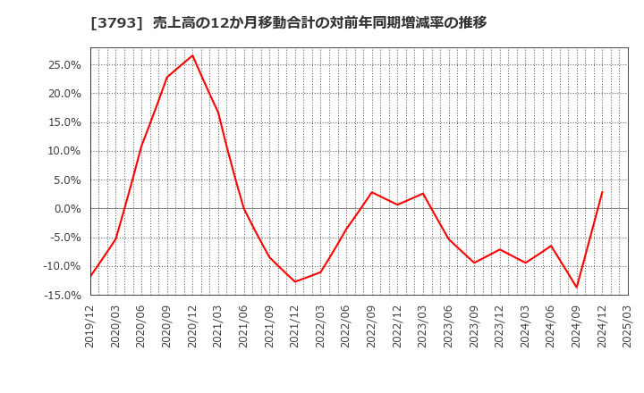 3793 (株)ドリコム: 売上高の12か月移動合計の対前年同期増減率の推移