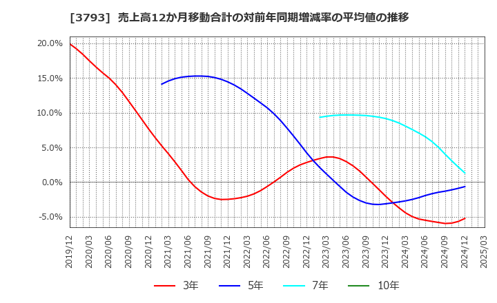 3793 (株)ドリコム: 売上高12か月移動合計の対前年同期増減率の平均値の推移