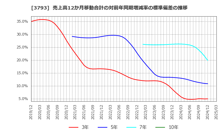 3793 (株)ドリコム: 売上高12か月移動合計の対前年同期増減率の標準偏差の推移