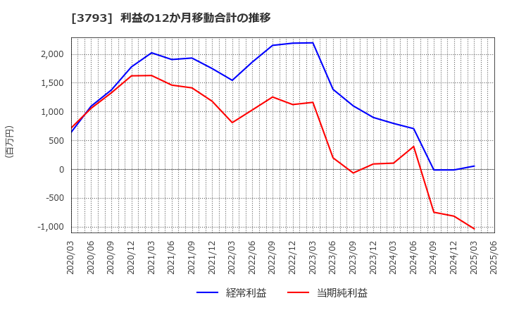 3793 (株)ドリコム: 利益の12か月移動合計の推移
