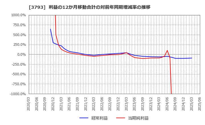 3793 (株)ドリコム: 利益の12か月移動合計の対前年同期増減率の推移