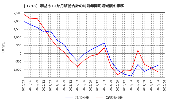 3793 (株)ドリコム: 利益の12か月移動合計の対前年同期増減額の推移