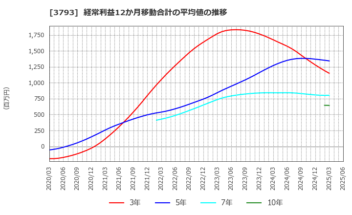 3793 (株)ドリコム: 経常利益12か月移動合計の平均値の推移