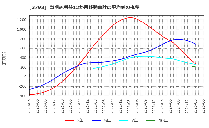 3793 (株)ドリコム: 当期純利益12か月移動合計の平均値の推移