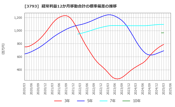 3793 (株)ドリコム: 経常利益12か月移動合計の標準偏差の推移