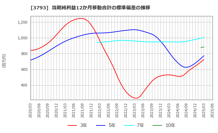 3793 (株)ドリコム: 当期純利益12か月移動合計の標準偏差の推移