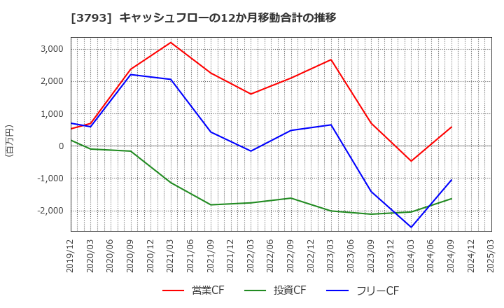 3793 (株)ドリコム: キャッシュフローの12か月移動合計の推移