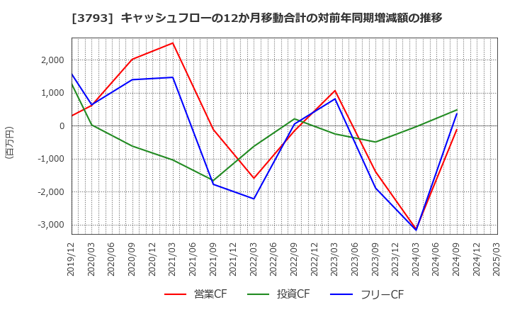 3793 (株)ドリコム: キャッシュフローの12か月移動合計の対前年同期増減額の推移