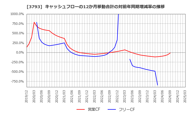 3793 (株)ドリコム: キャッシュフローの12か月移動合計の対前年同期増減率の推移