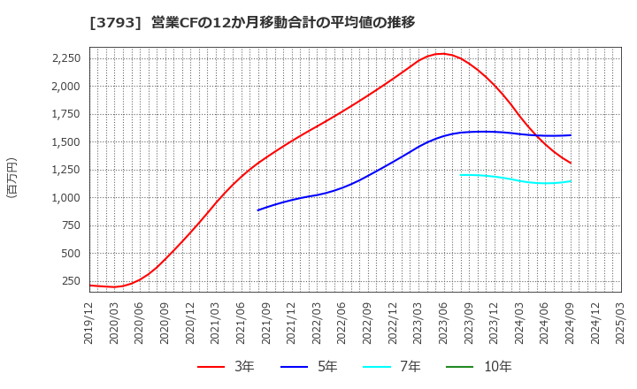 3793 (株)ドリコム: 営業CFの12か月移動合計の平均値の推移