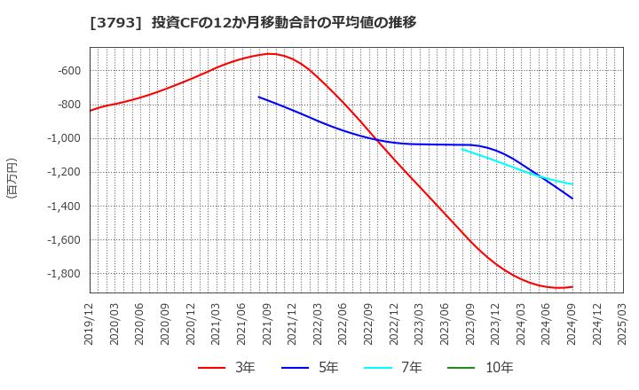 3793 (株)ドリコム: 投資CFの12か月移動合計の平均値の推移