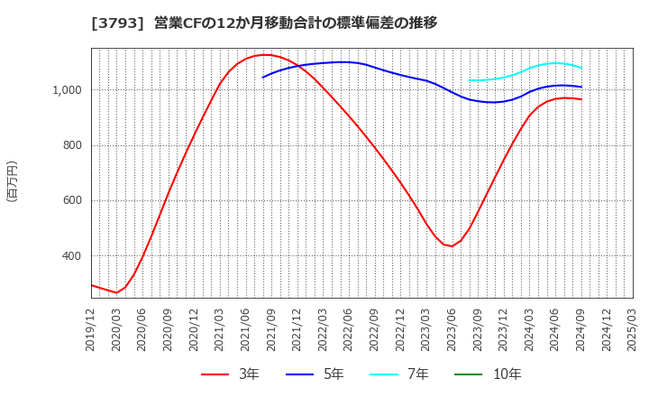 3793 (株)ドリコム: 営業CFの12か月移動合計の標準偏差の推移