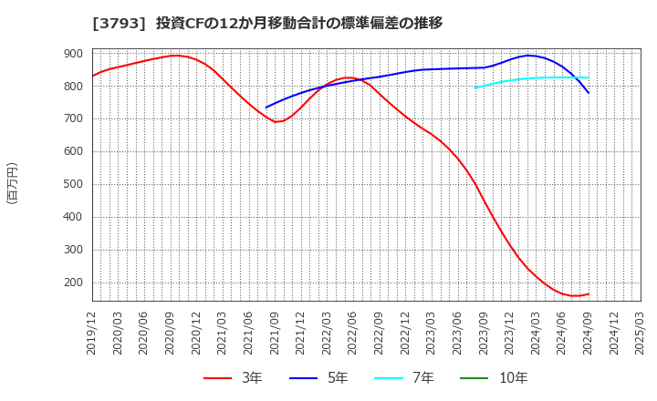 3793 (株)ドリコム: 投資CFの12か月移動合計の標準偏差の推移