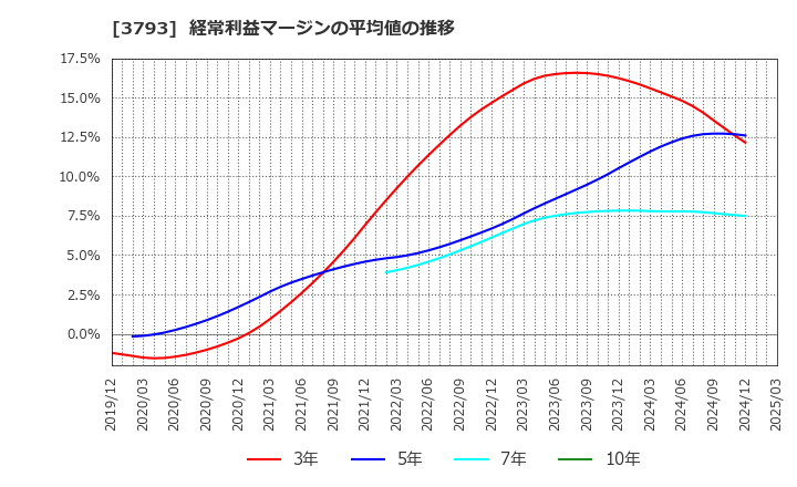 3793 (株)ドリコム: 経常利益マージンの平均値の推移