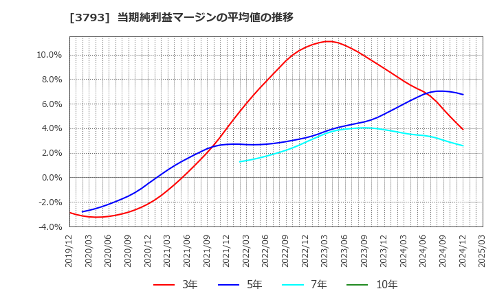 3793 (株)ドリコム: 当期純利益マージンの平均値の推移