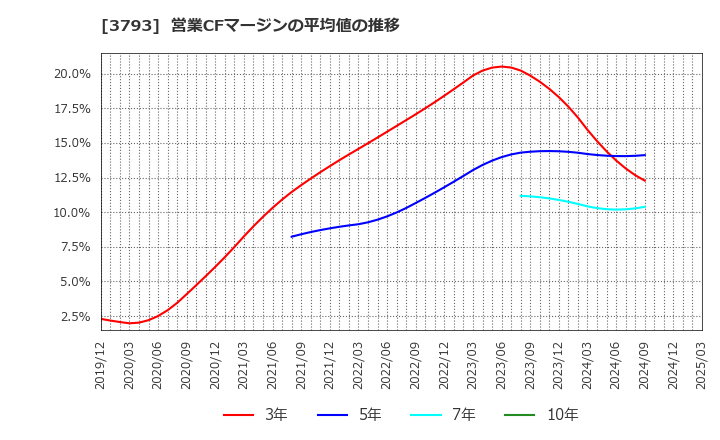 3793 (株)ドリコム: 営業CFマージンの平均値の推移