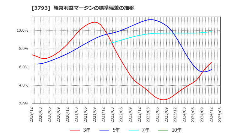 3793 (株)ドリコム: 経常利益マージンの標準偏差の推移
