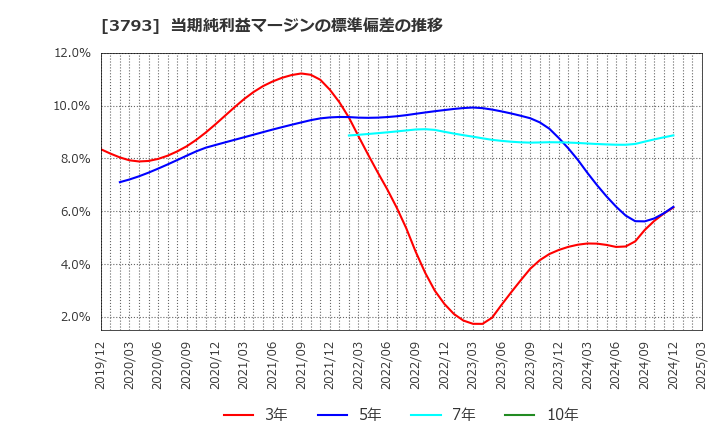 3793 (株)ドリコム: 当期純利益マージンの標準偏差の推移