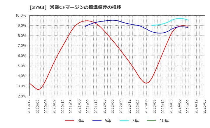 3793 (株)ドリコム: 営業CFマージンの標準偏差の推移
