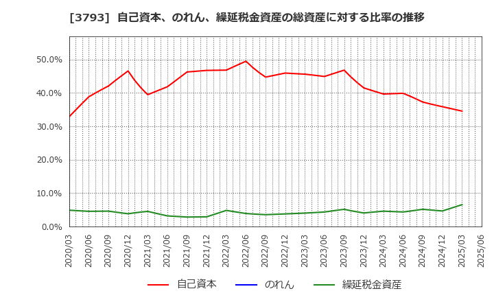 3793 (株)ドリコム: 自己資本、のれん、繰延税金資産の総資産に対する比率の推移