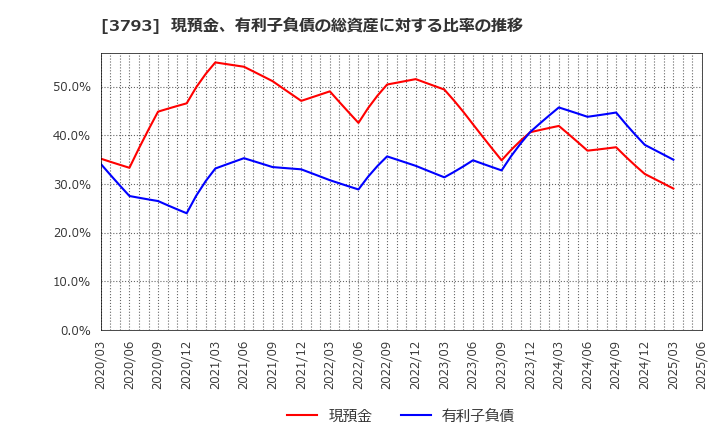 3793 (株)ドリコム: 現預金、有利子負債の総資産に対する比率の推移