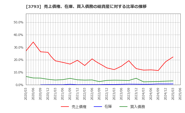3793 (株)ドリコム: 売上債権、在庫、買入債務の総資産に対する比率の推移