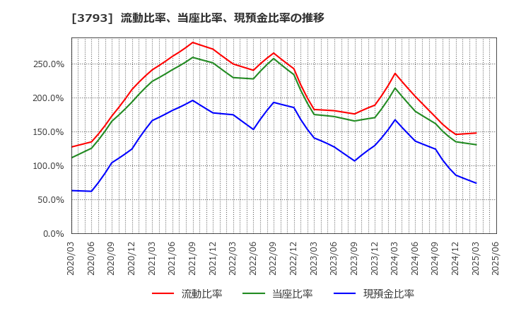 3793 (株)ドリコム: 流動比率、当座比率、現預金比率の推移