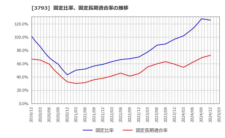 3793 (株)ドリコム: 固定比率、固定長期適合率の推移