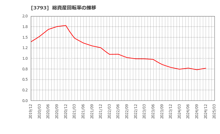 3793 (株)ドリコム: 総資産回転率の推移