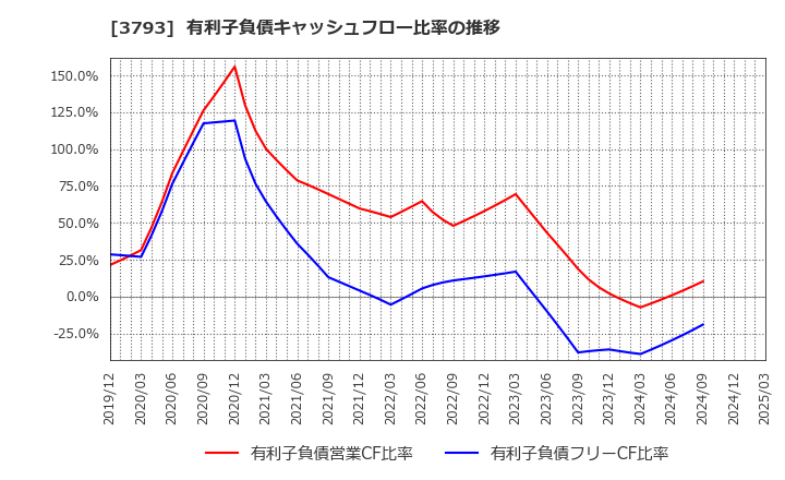 3793 (株)ドリコム: 有利子負債キャッシュフロー比率の推移