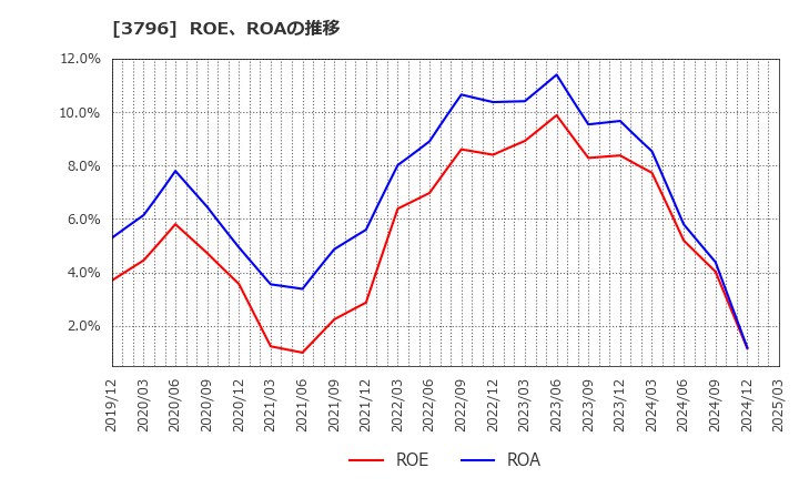 3796 (株)いい生活: ROE、ROAの推移