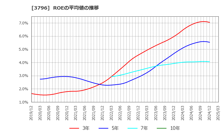 3796 (株)いい生活: ROEの平均値の推移