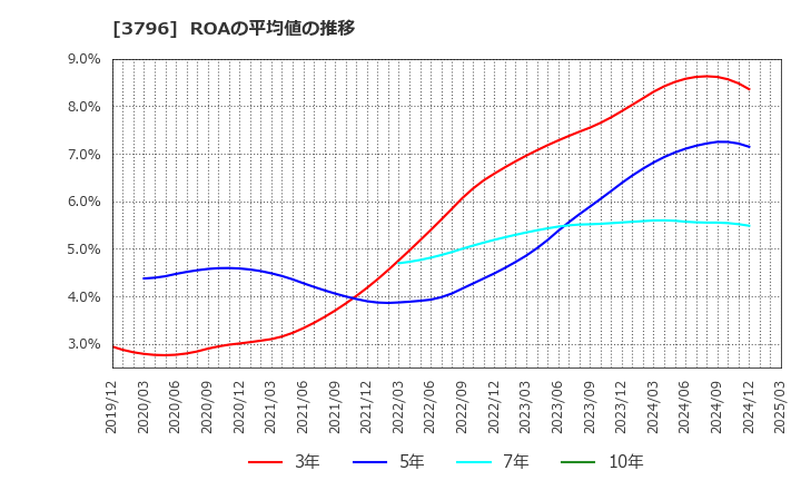 3796 (株)いい生活: ROAの平均値の推移