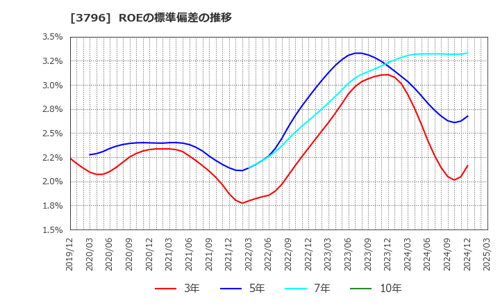 3796 (株)いい生活: ROEの標準偏差の推移