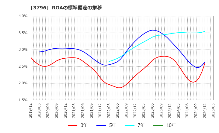 3796 (株)いい生活: ROAの標準偏差の推移