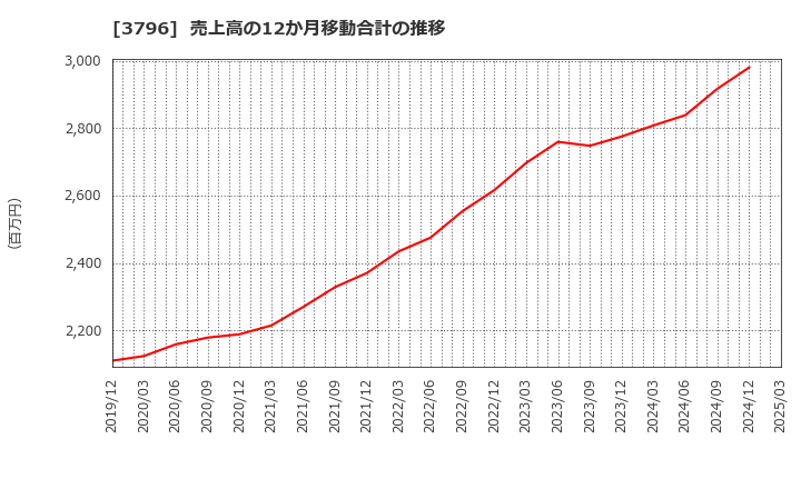 3796 (株)いい生活: 売上高の12か月移動合計の推移