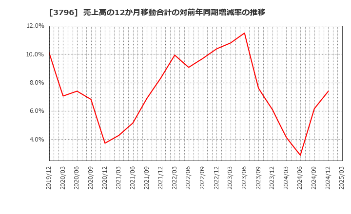 3796 (株)いい生活: 売上高の12か月移動合計の対前年同期増減率の推移
