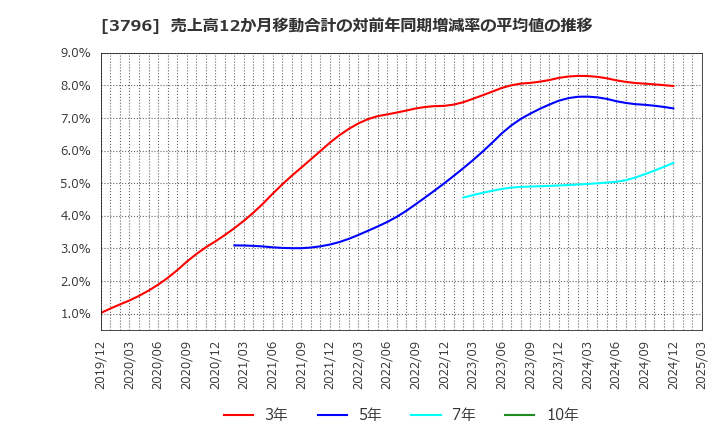 3796 (株)いい生活: 売上高12か月移動合計の対前年同期増減率の平均値の推移
