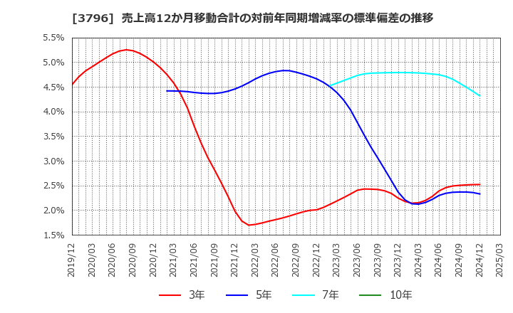 3796 (株)いい生活: 売上高12か月移動合計の対前年同期増減率の標準偏差の推移