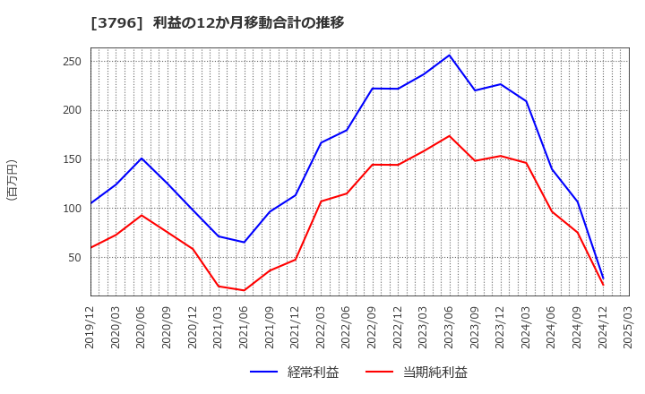 3796 (株)いい生活: 利益の12か月移動合計の推移
