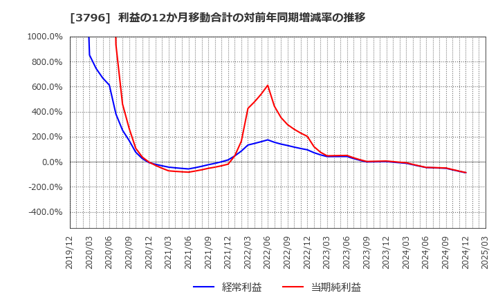 3796 (株)いい生活: 利益の12か月移動合計の対前年同期増減率の推移