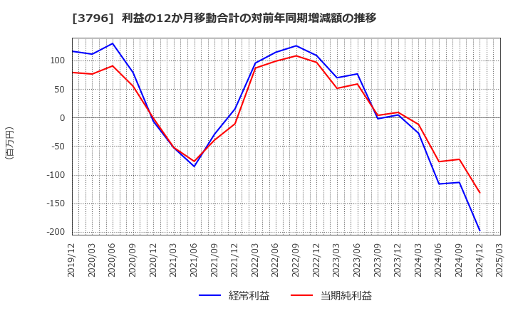 3796 (株)いい生活: 利益の12か月移動合計の対前年同期増減額の推移