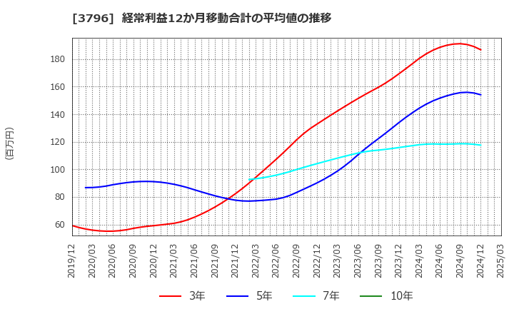 3796 (株)いい生活: 経常利益12か月移動合計の平均値の推移