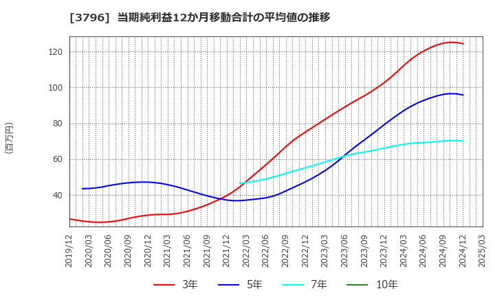 3796 (株)いい生活: 当期純利益12か月移動合計の平均値の推移
